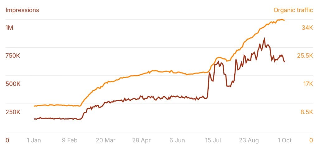 Google Search Console chart showing search impressions climbing from ~100K to ~1M and organic traffic climbing from ~8K to ~34K over nine months.